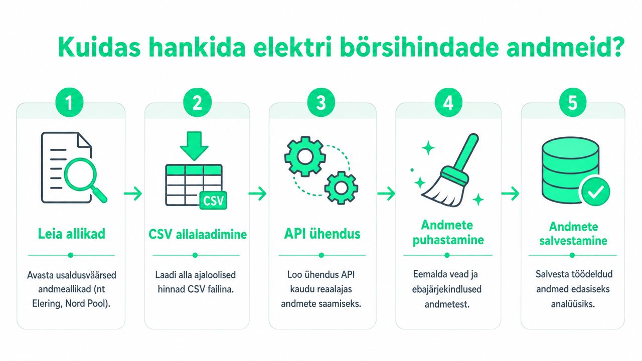 Skeem, mis selgitab viit sammu elektri börsihindade andmete hankimiseks ja nende töötlemiseks.