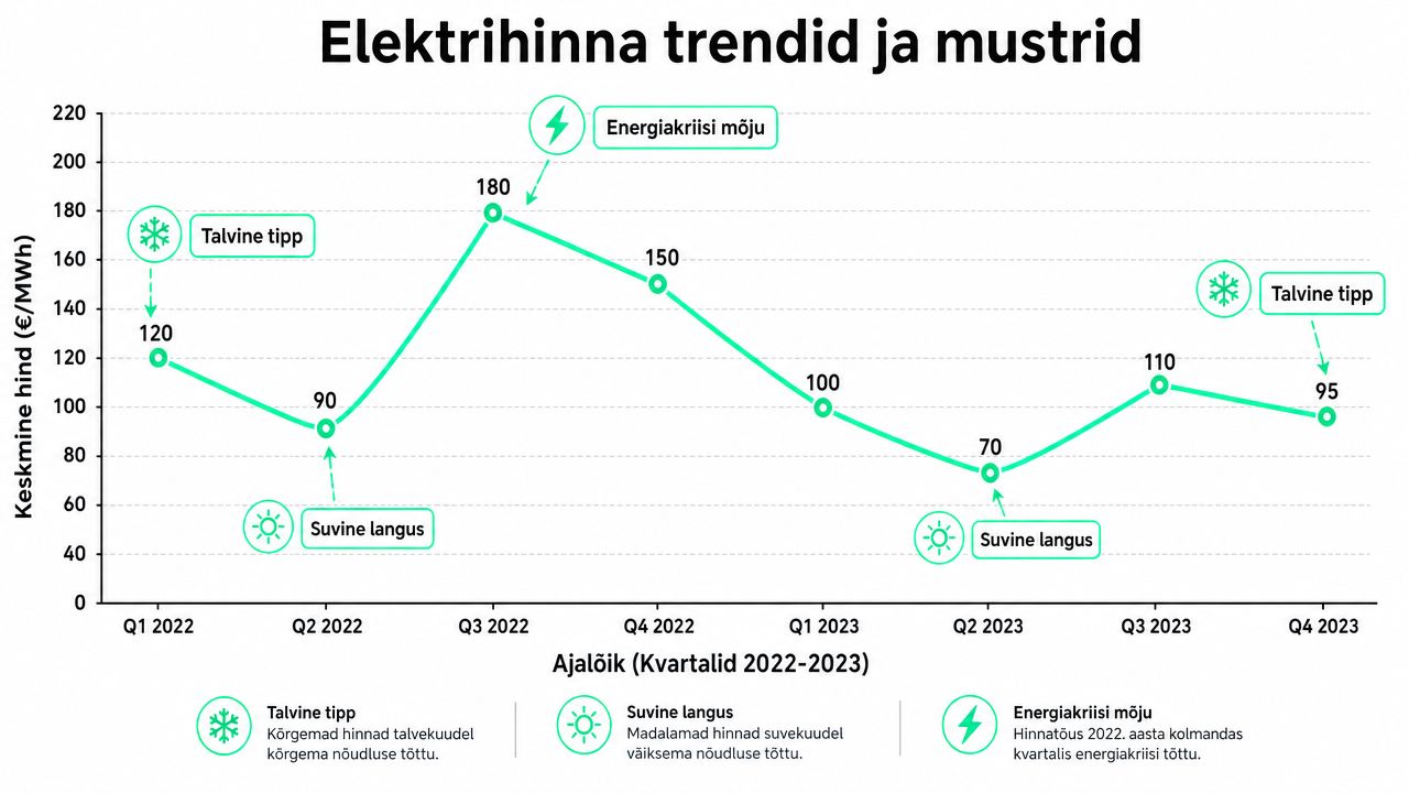 Elektrihindade muutumine kvartalite lõikes aastatel 2022-2023, kajastades hooajalisi kõikumisi ja energiakriisi mõju elektri keskmisele börsihinnale.