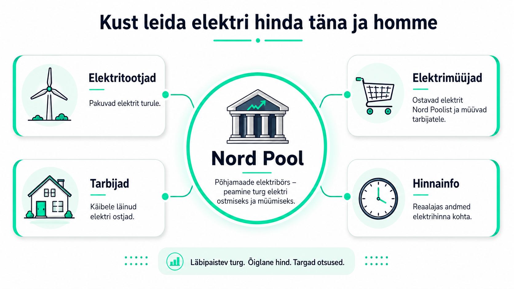 Infograafik selgitab, kuidas Nord Pooli elektribörs mõjutab elektrihindu ja turuosaliste rolle igapäevases energiakaubanduses.
