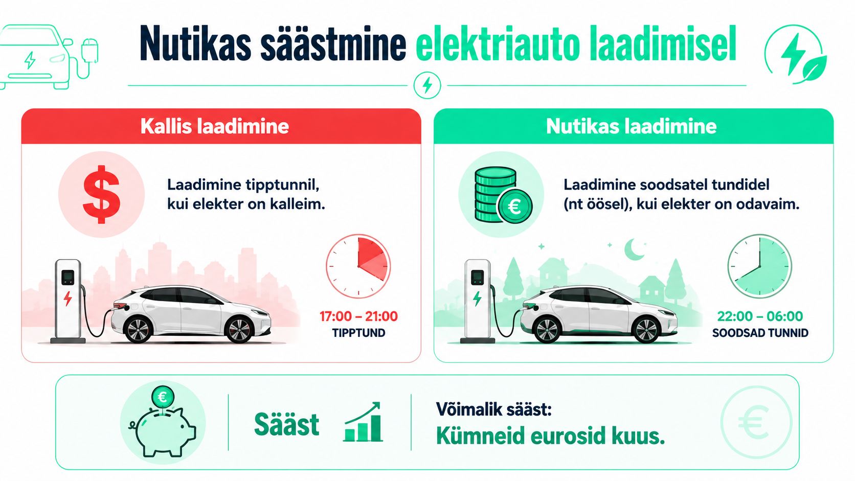 Infograafik näitab kuidas nutikas elektriauto laadimine soodsamatel aegadel aitab märkimisväärselt säästa igakuiseid elektrienergia kulusid.