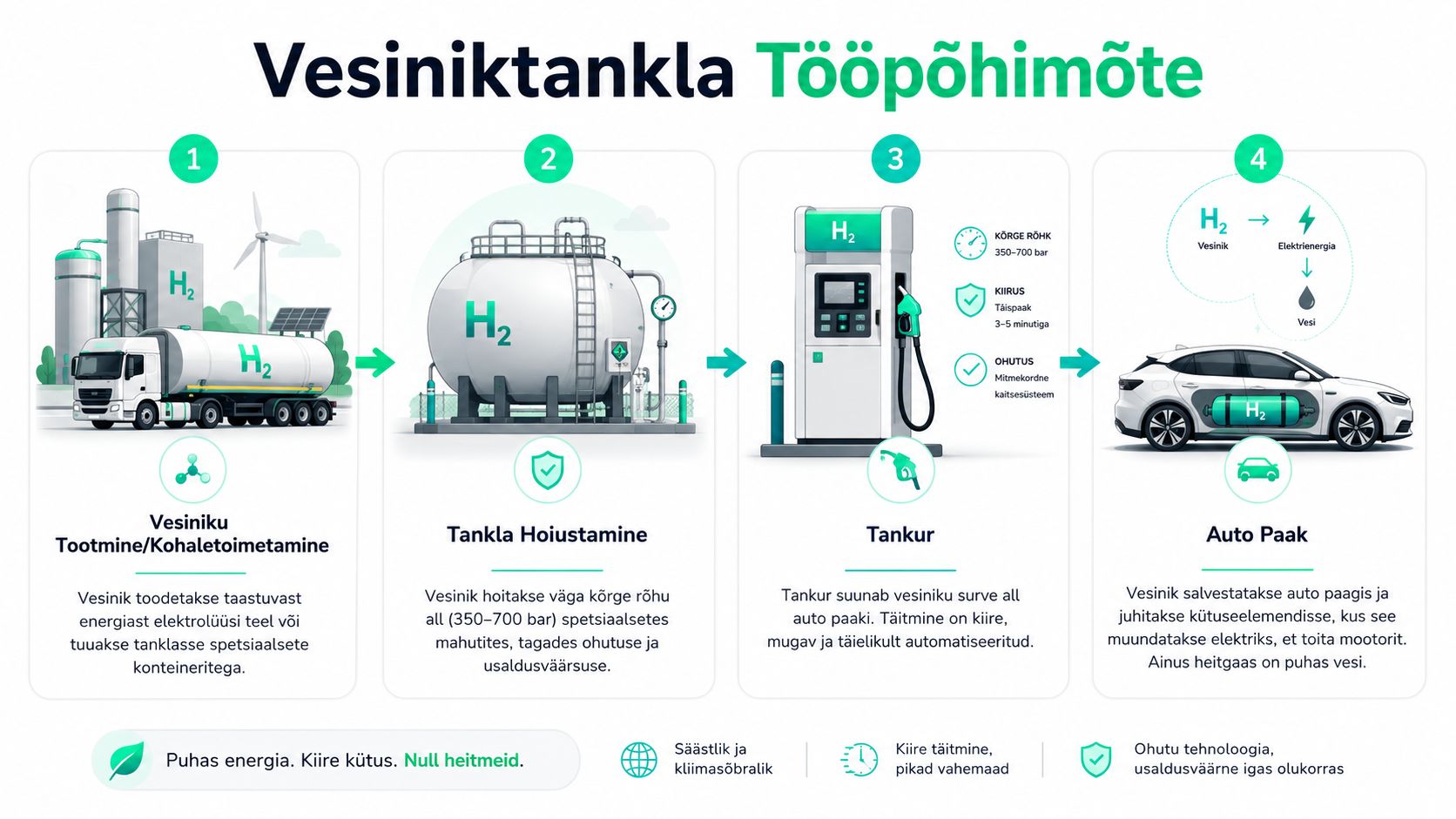 Infograafik selgitab vesinikutankla tööpõhimõtet alates tootmisest ja hoiustamisest kuni tankimise ning auto kasutamiseni.
