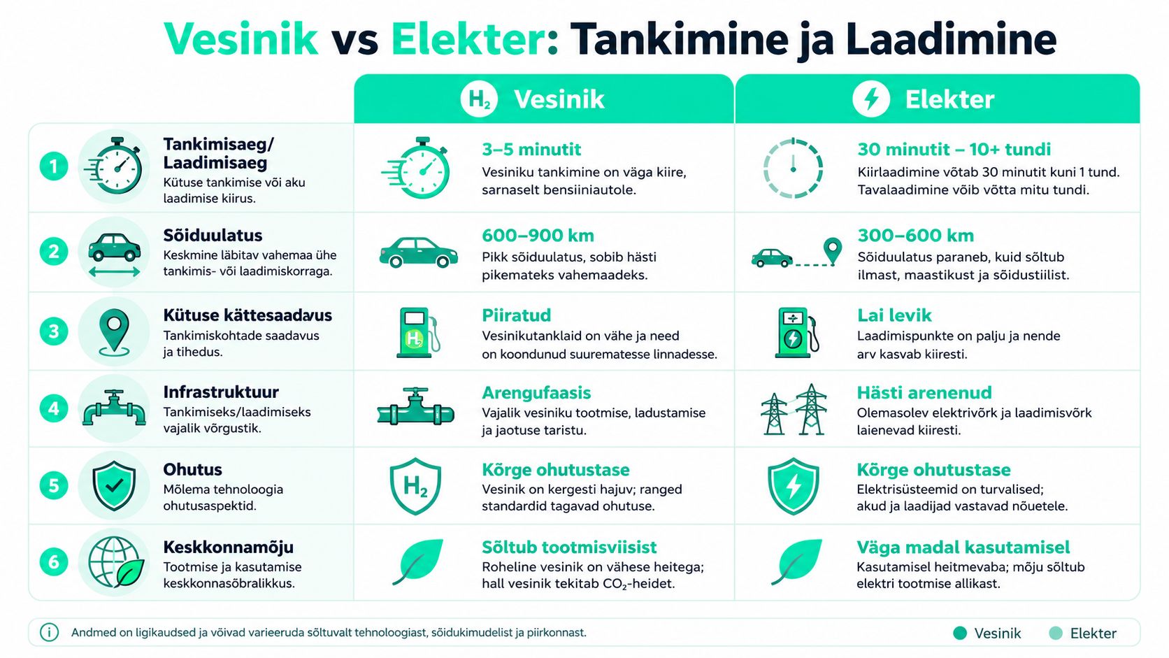 Võrdlustabel vesiniku ja elektriautode tankimise, sõiduulatuse, infrastruktuuri, ohutuse ning keskkonnamõju erinevustest selgitava infograafikuna.