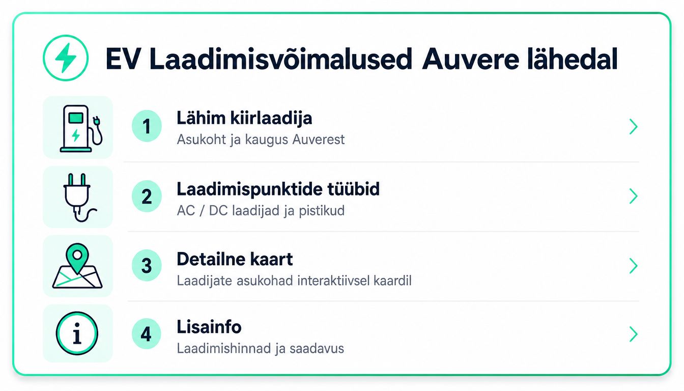 Teabegraafika elektriautode laadimisvõimaluste kohta Auvere lähedal koos nelja erineva info- ja navigatsioonivalikuga kasutajale.