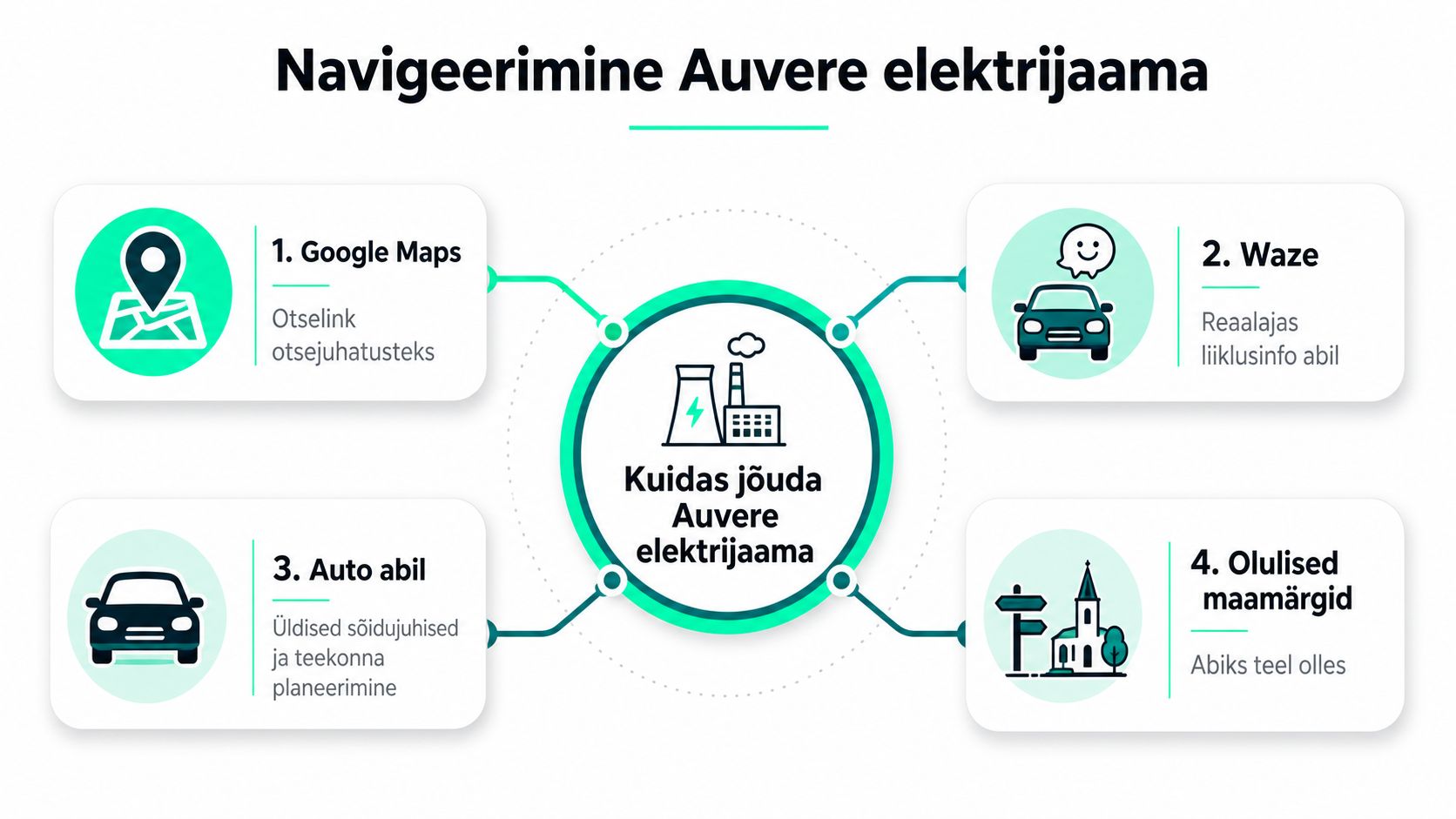Juhend Auvere elektrijaama jõudmiseks, kasutades Google Mapsi, Waze'i rakendust, isiklikku autot ja olulisi maamärke teel.