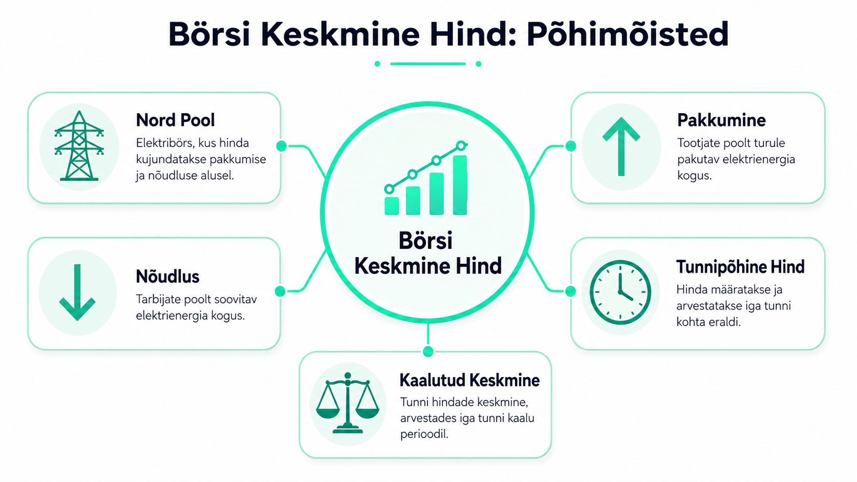 Infograafik selgitab börsi keskmise elektrihinna põhimõisteid, nagu Nord Pool, pakkumine, nõudlus, tunnipõhine hind ja kaalutud keskmine.