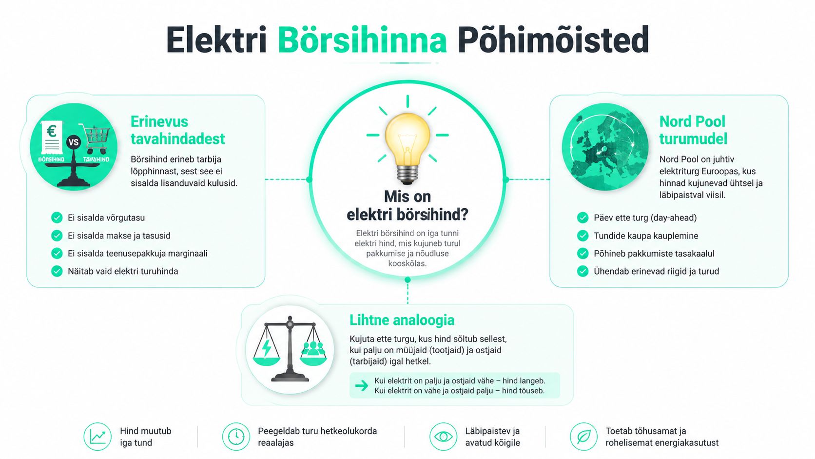 Infograafik selgitab elektri börsihinna mõisteid, turumudelit ning lihtsat analoogiat nõudluse ja pakkumise mõjust hinnakujundusele.