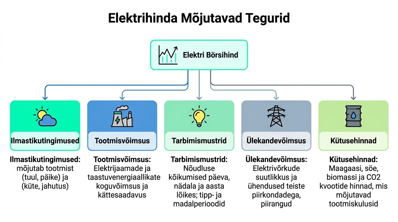Skeem, mis selgitab elektri börsihinda mõjutavaid tegureid nagu ilm, tootmine, tarbimine, ülekandevõimsus ja kütusehinnad.