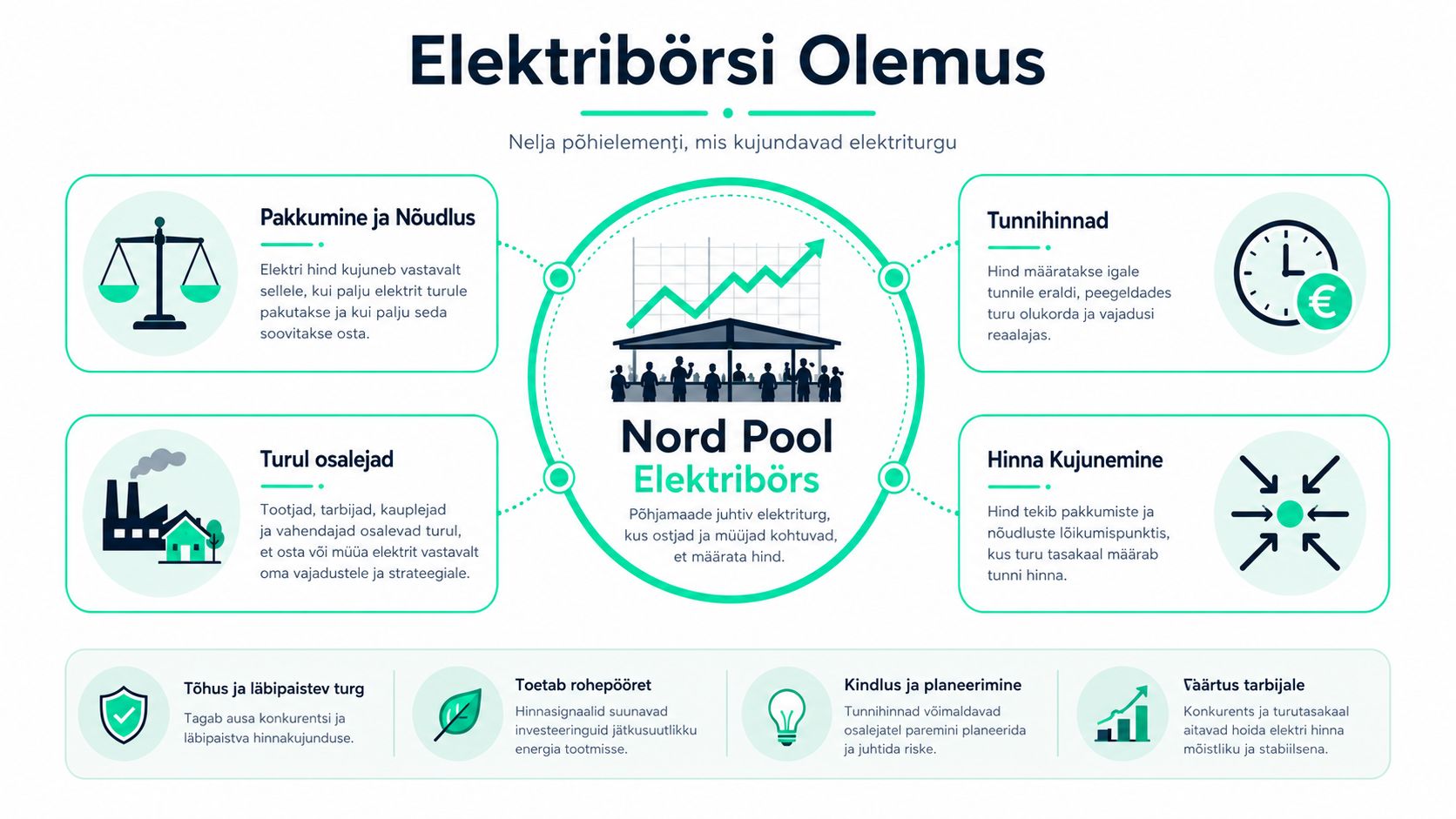Infograafik, mis selgitab elektri börsihinnad täna kujunemist Nord Pooli elektriturul nelja peamise elemendi kaudu.