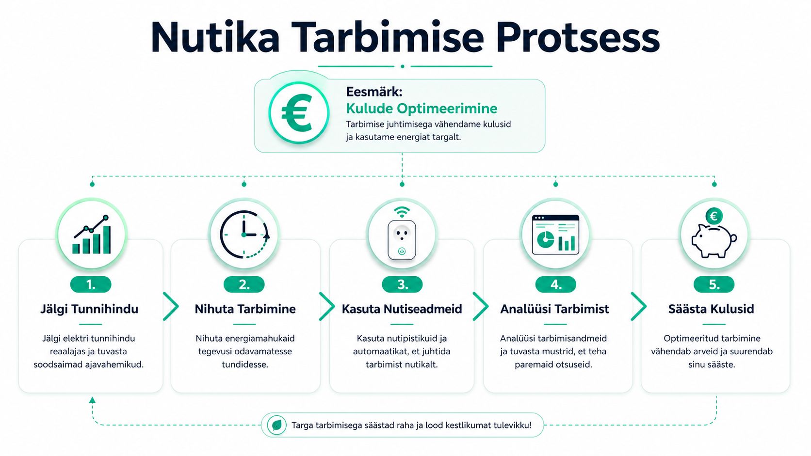 Skeem, mis selgitab nutika energiatarbimise protsessi elektri börsihindade jälgimiseks ja kulude optimeerimiseks viies lihtsas etapis.