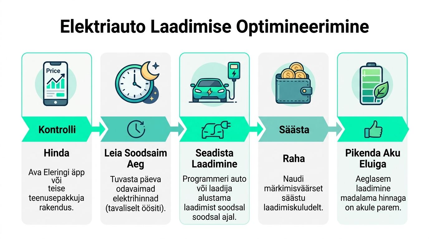Skeem, mis näitab elektriauto laadimise optimeerimist soodsaima hinna ja aku eluea pikendamiseks.
