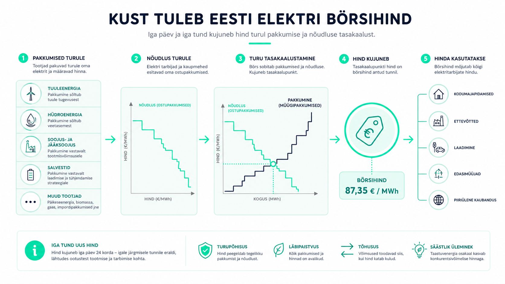 Infograafik selgitab kuidas kujuneb Eesti elektri börsihind pakkumise ja nõudluse tasakaalu alusel iga tund.