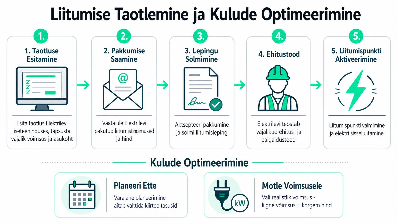 Infograafik selgitab Elektrilevi võrguga liitumise viieastmelist protsessi ja annab soovitusi kulude optimeerimiseks.