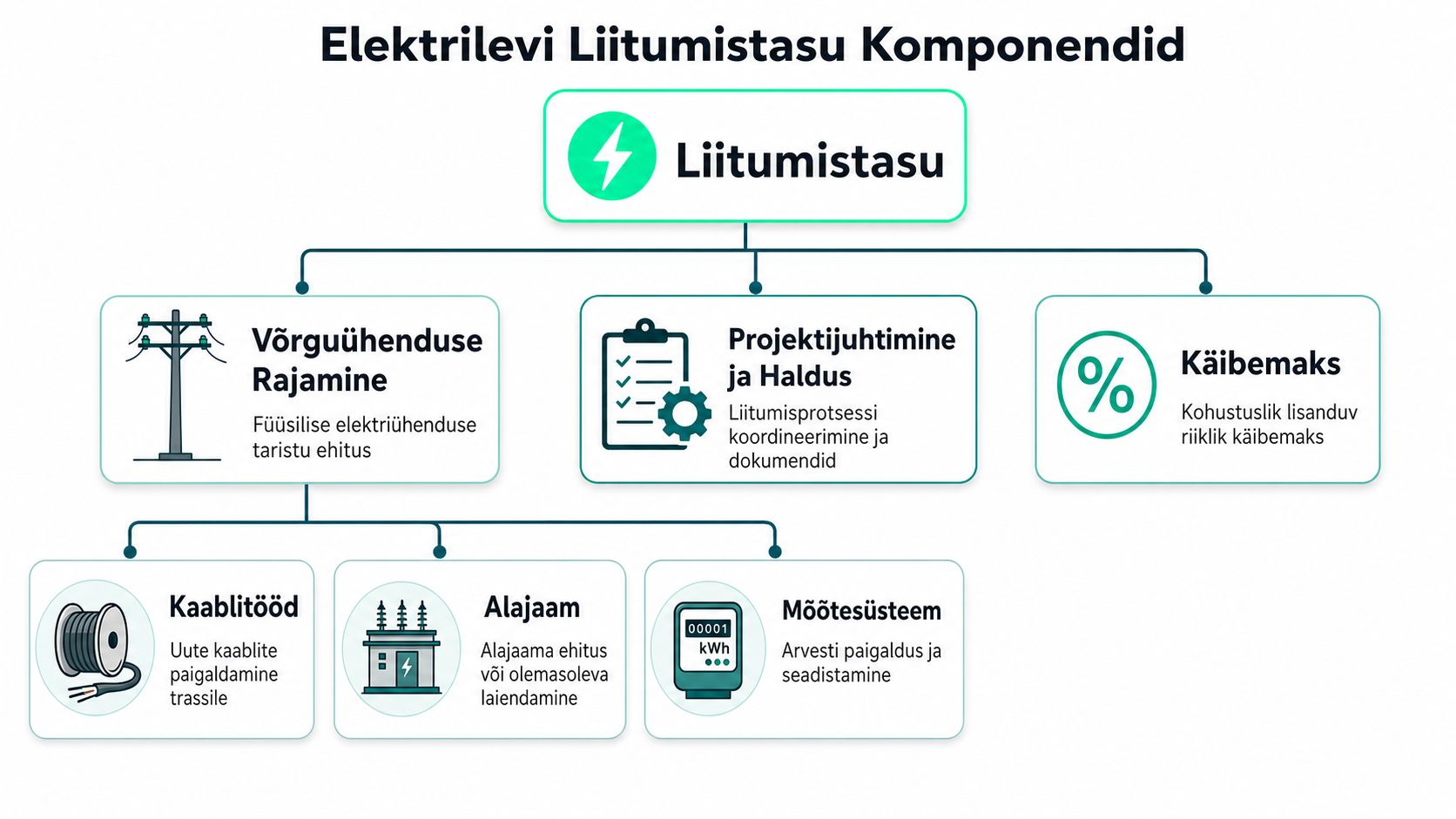 Elektrilevi liitumistasu komponendid, mis hõlmavad võrguühenduse rajamist, projekti juhtimist, haldust ja käibemaksu selges skeemis.