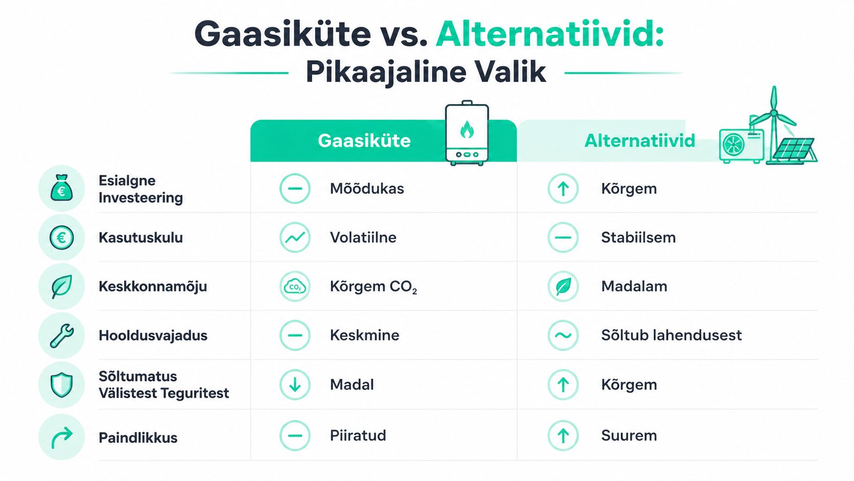 Võrdlustabel gaasikütte ja alternatiivsete küttelahenduste pikaajaliste eeliste ja puuduste hindamiseks energiatõhususe vaates.