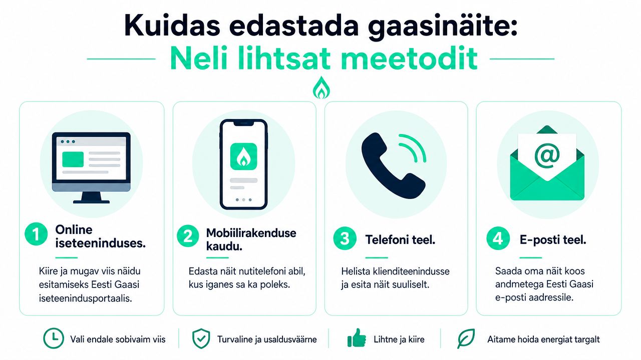 Neli lihtsat meetodit gaasinäitude edastamiseks Eesti Gaasi klientidele veebi, äpi, telefoni või e-posti teel.