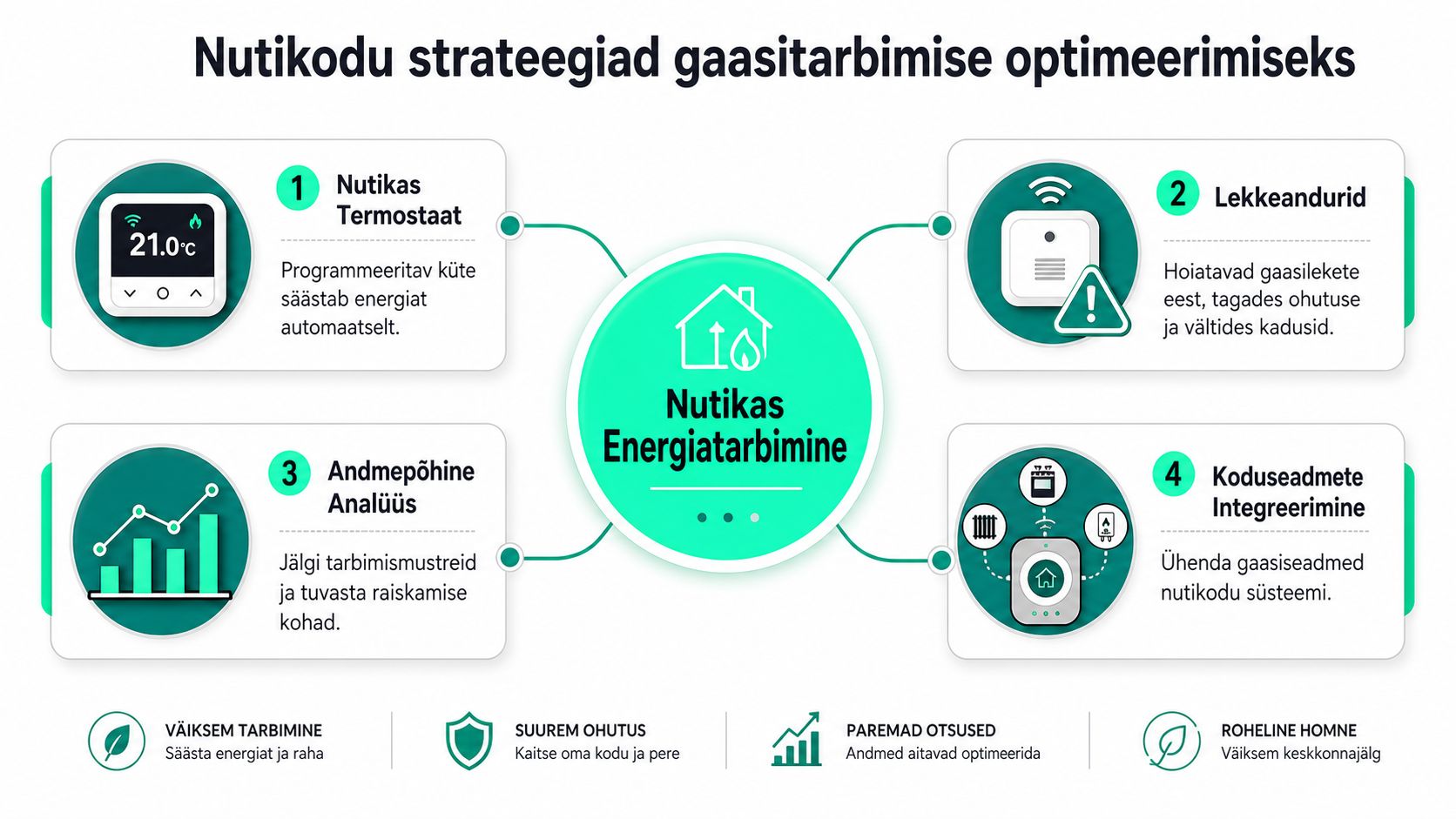 Infograafik tutvustab nutikaid strateegiaid gaasitarbimise optimeerimiseks, sealhulgas termostaate, lekkeandureid, andmeanalüüsi ja koduseadmete integreerimist.