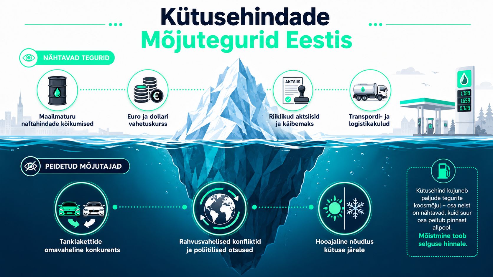 Infograafik selgitab Eestis kütuse hindasid mõjutavaid nähtavaid ja peidetud tegureid jäämäe metafoori abil.