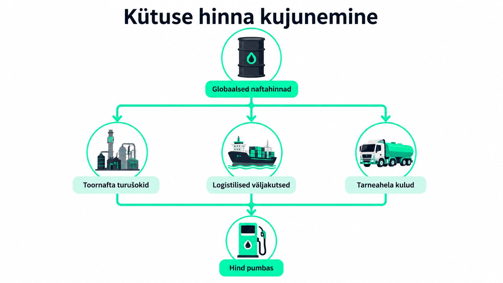 Infograafik selgitab tegureid, mis mõjutavad kütuse hinna kujunemist alates naftaturust kuni tanklates müüdava lõpphinnani.