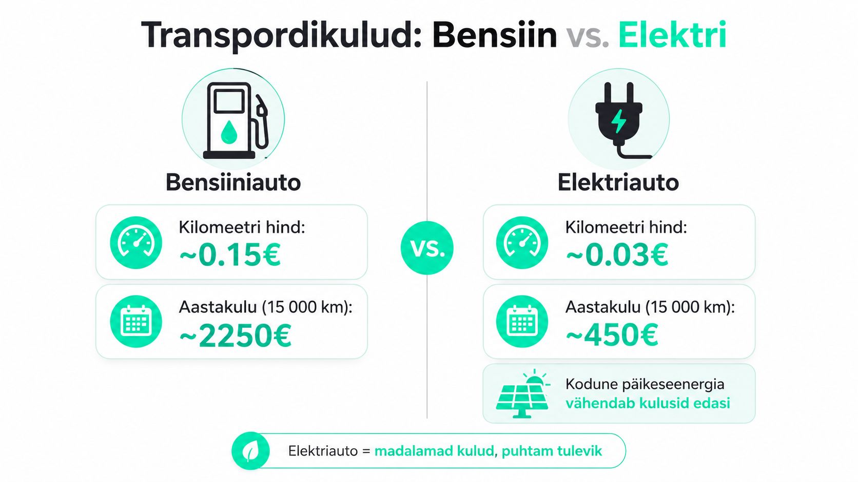 Võrdlev infograafik, mis näitab bensiiniauto ja elektriauto kilomeetri hinna ning aastaste transpordikulude erinevust 15 000 kilomeetri läbimisel.