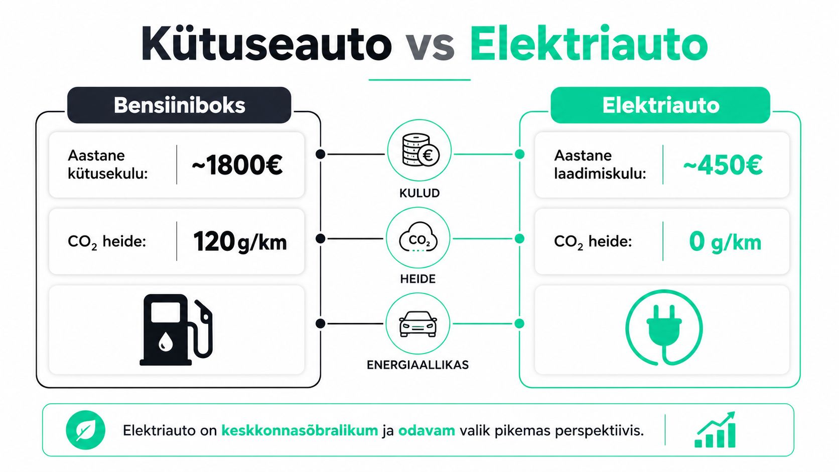 Võrdlev infograafik, mis näitab bensiinimootoriga auto ja elektriauto aastaseid kulusid ning keskkonnamõjusid.