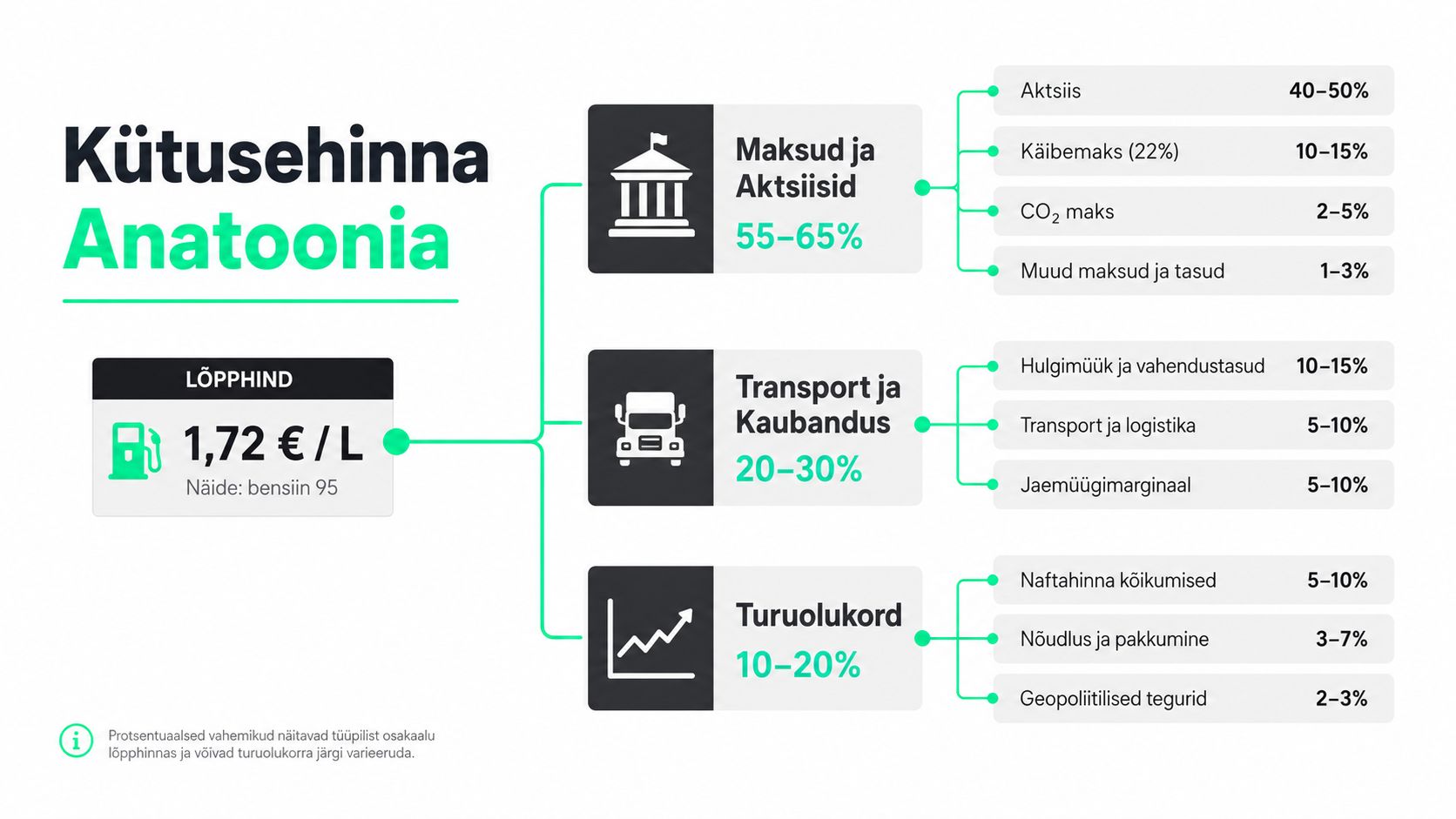 Infograafik näitab kütuse lõpphinna koostisosade jaotumist protsentides: maksud, transpordikulud ja turuolukorra mõju bensiini hinnale.