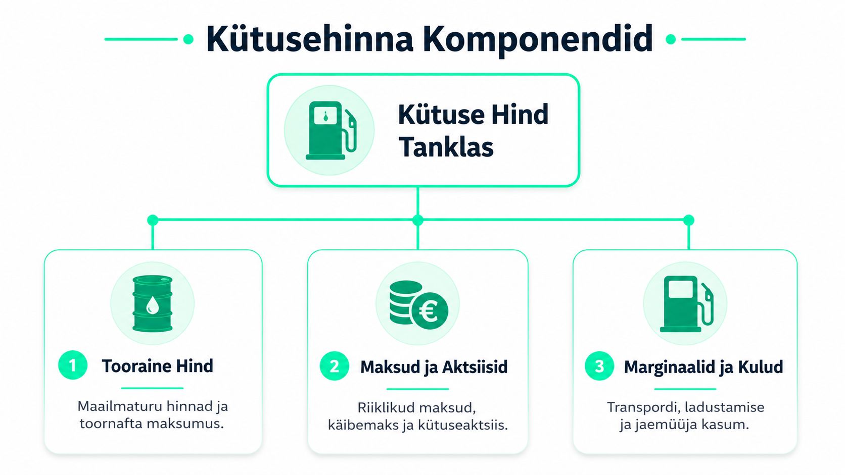 Skeem, mis selgitab tankla kütusehinna kujunemise kolme põhilist komponenti: tooraine, maksud ning marginaalid ja kulud.