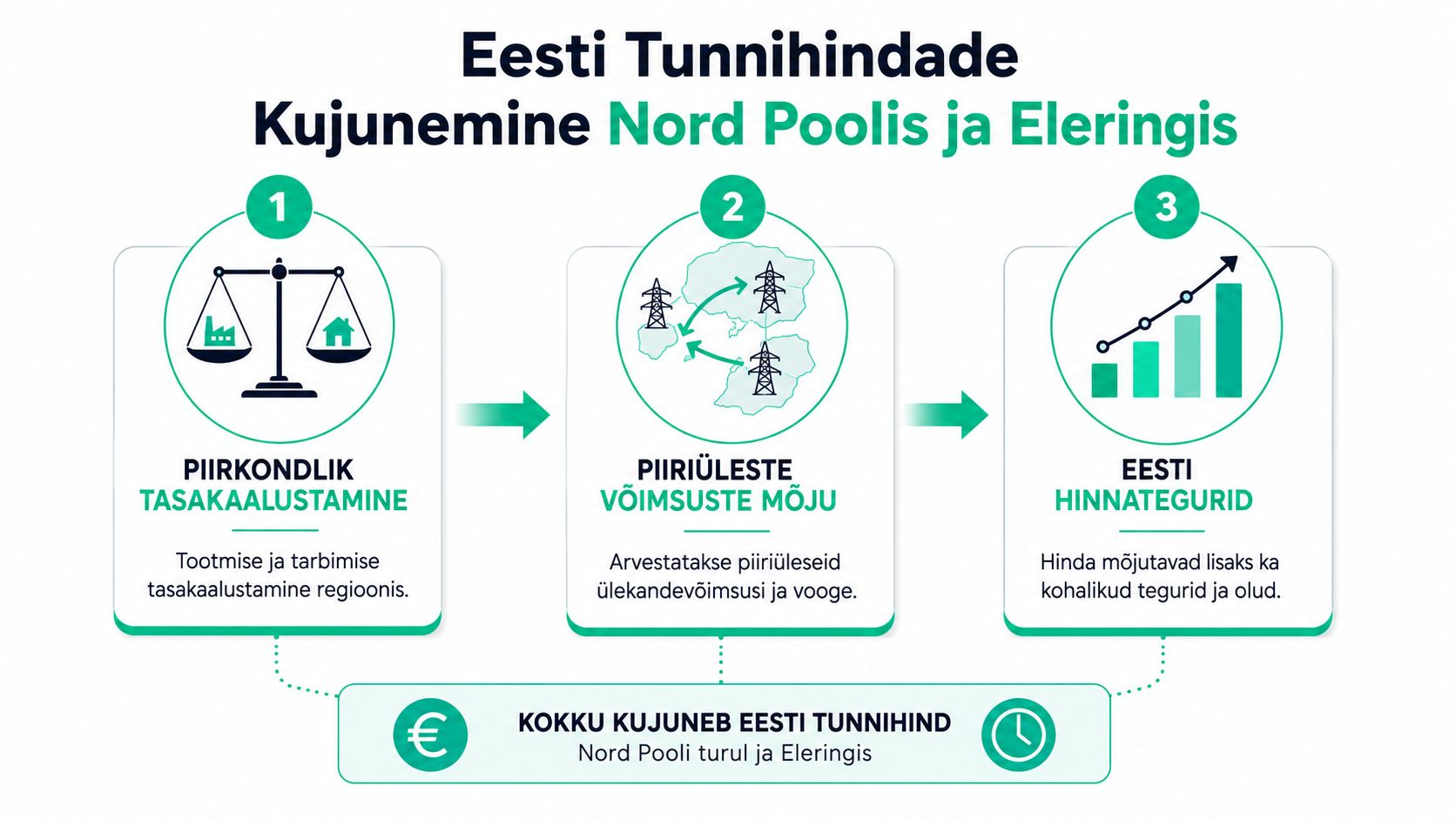 Infograafik, mis selgitab elektri tunnihinna kujunemist Nord Pooli börsil ja Eleringi võrgus kolmes lihtsas etapis.