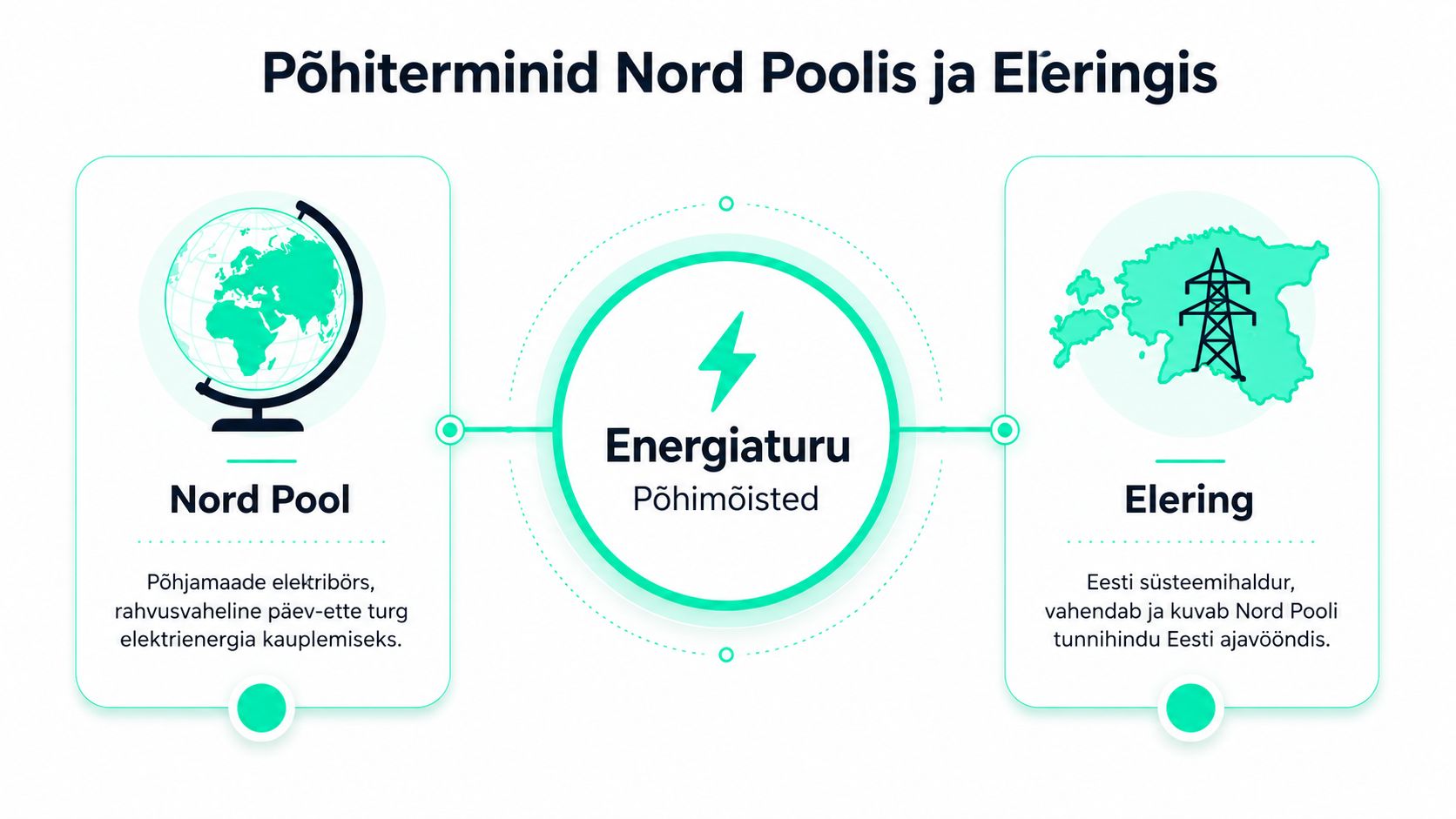 Infograafik, mis selgitab Nord Pooli ja Eleringi põhimõisteid ning nende rolli elektrienergia turul ja süsteemihalduses.