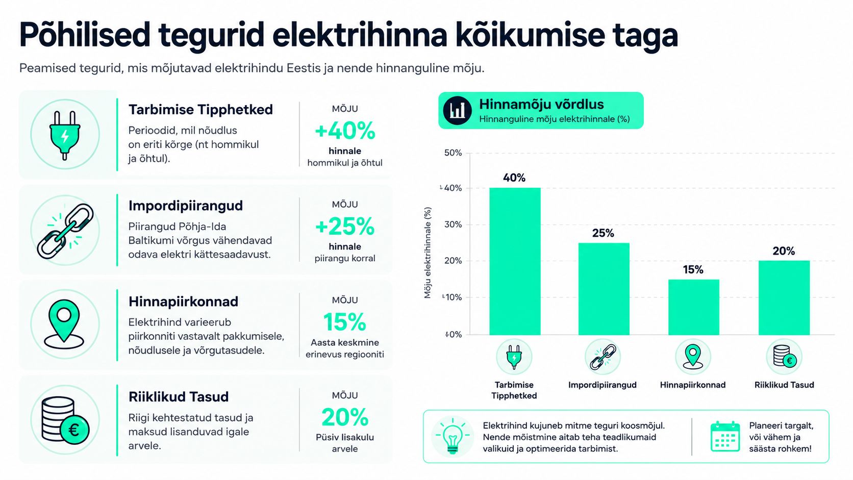 Infograafik selgitab peamisi tegureid nagu tipphetked, impordipiirangud ja maksud, mis mõjutavad elektrihinna kujunemist Eestis.