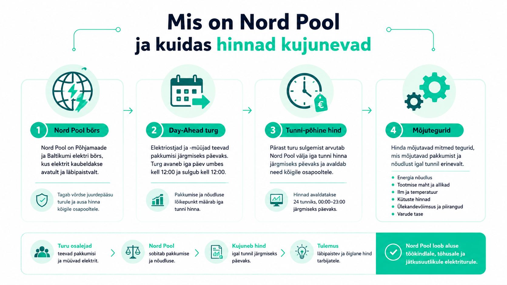 Infograafik selgitab Nord Pooli elektribörsi tööpõhimõtteid ja seda, kuidas kujunevad igatunnised elektrihinnad järgmiseks päevaks.