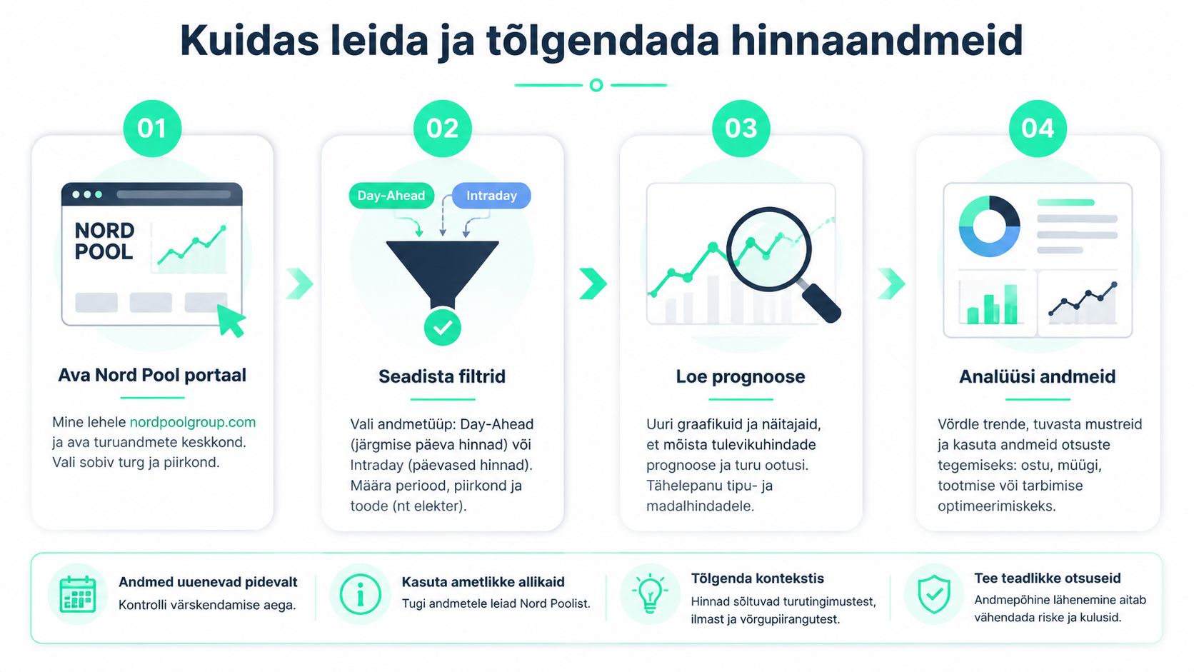 Juhend elektrituru hinnaandmete leidmiseks ja analüüsimiseks Nord Pooli portaali kaudu koos nelja lihtsa sammuga.