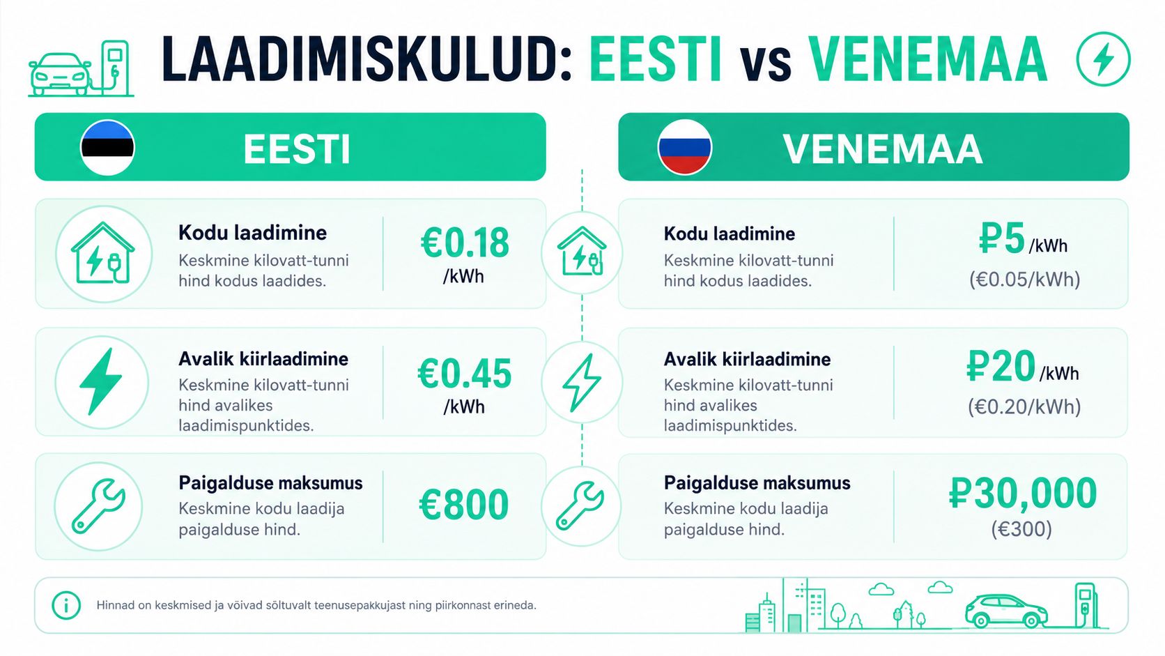 Võrdlev infograafik elektriauto laadimiskulude kohta Eestis ja Venemaal kodus, avalikus kohas ning paigalduse hinna osas.