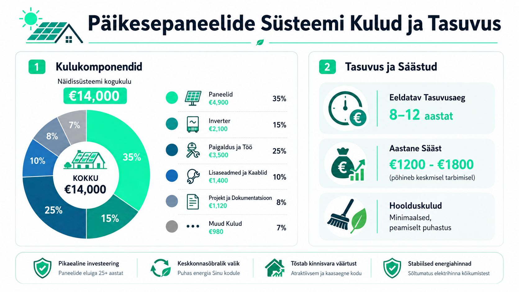 Infograafik selgitab päikesepaneelide süsteemi kulude jaotust, tasuvusaega, aastast säästu ning muid olulisi investeeringuga seotud tegureid.
