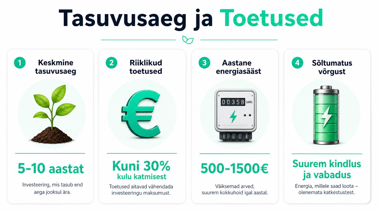 Infograafik päikesepaneelide tasuvusaja, riiklike toetuste, aastase energiasäästu ja võrgust sõltumatuse eeliste kohta.