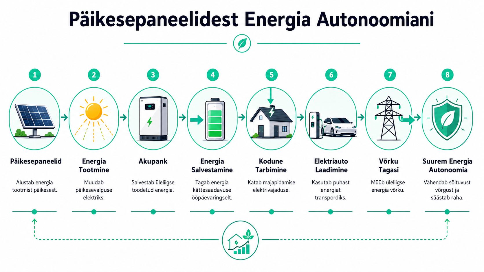 Infograafik, mis selgitab samm-sammult päikesepaneelide abil energia tootmist, salvestamist ja kodust tarbimist kuni energiaautonoomiani välja.
