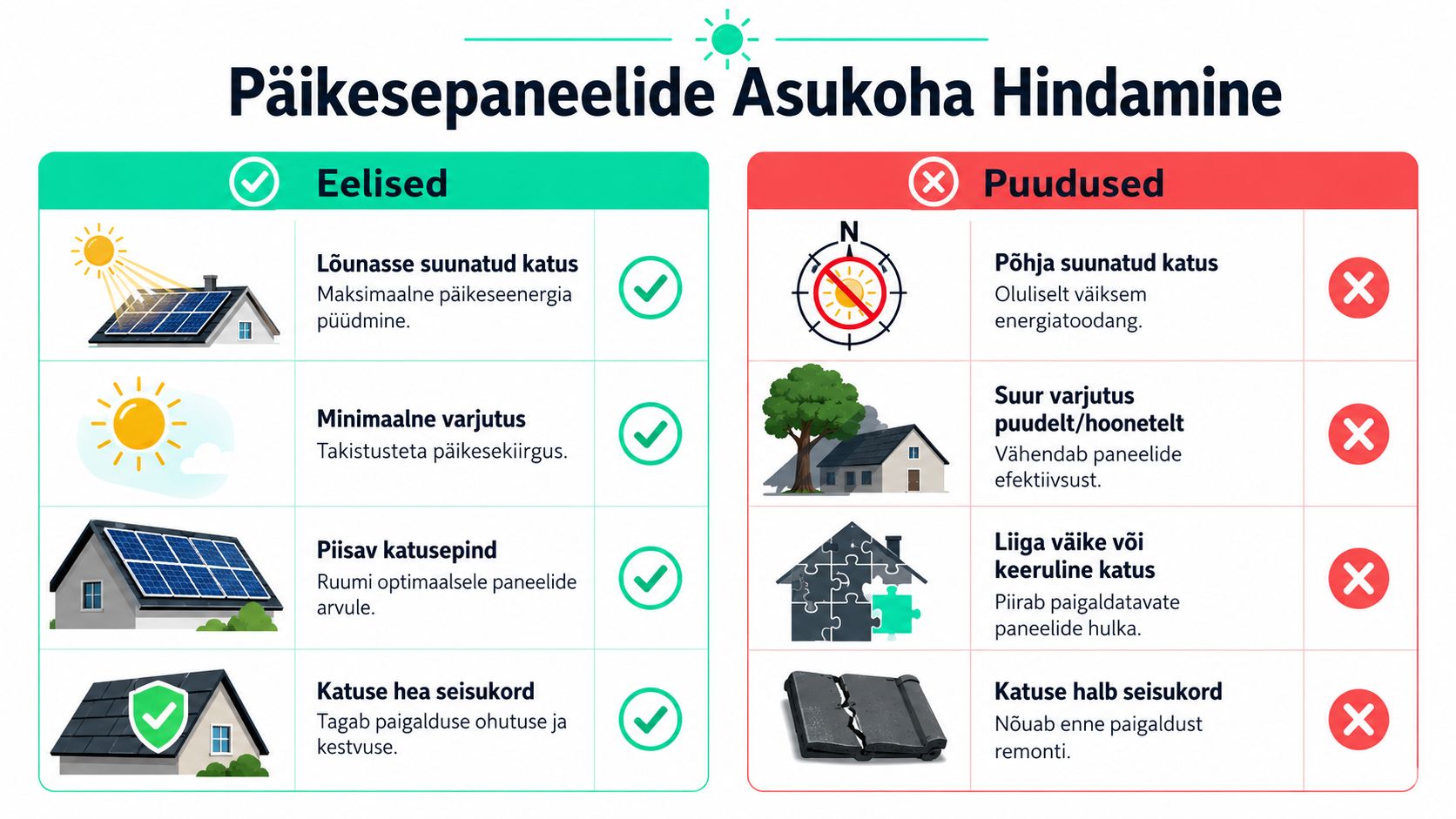Graafiline juhend, mis võrdleb päikesepaneelide paigaldamiseks sobivaid ja mittesobivaid katuseid ning nende peamisi omadusi.