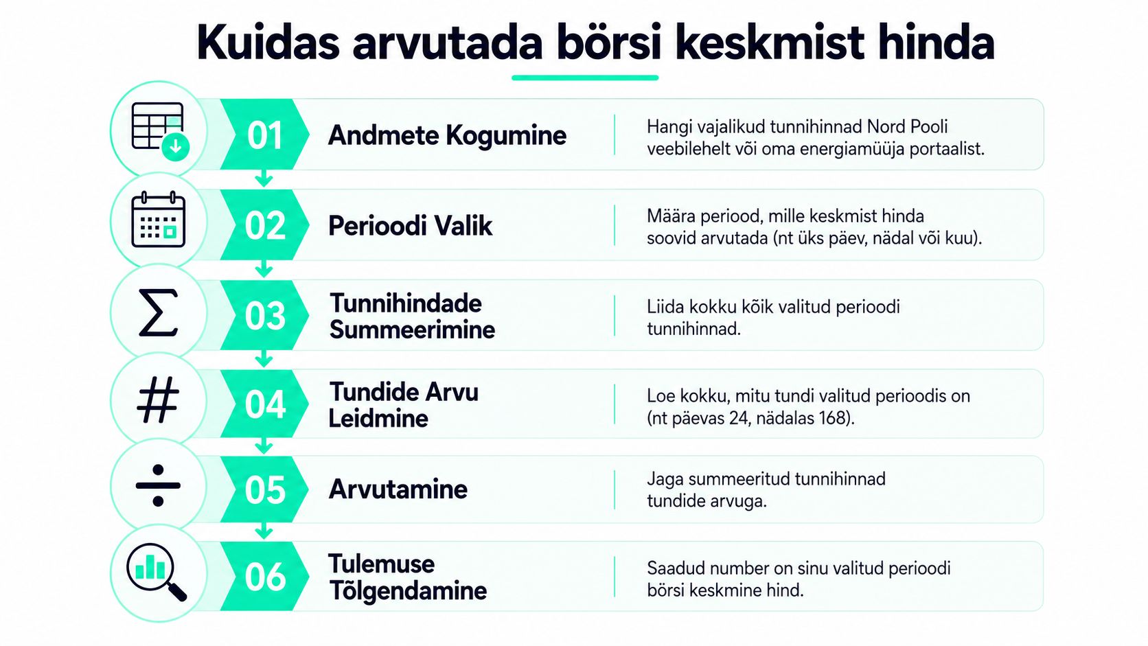 Juhend kuue sammuga, kuidas arvutada börsielektri keskmist hinda Nord Pooli andmete põhjal.