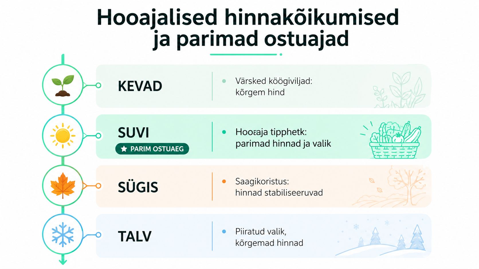 Infograafik hooaegadest ja köögiviljade hindade kõikumisest, mis aitab tarbijal valida parimat aega toiduainete ostmiseks.