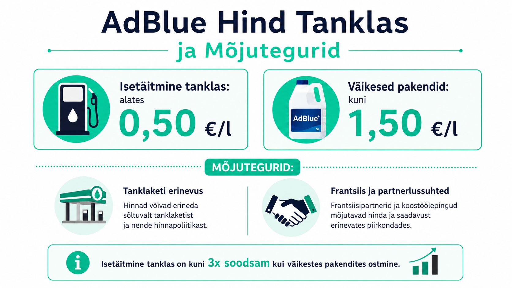 Graafik, mis võrdleb AdBlue hindu tanklas isetankimise ja väikeste pakendite ostmise vahel koos selgitustega hindade kohta.