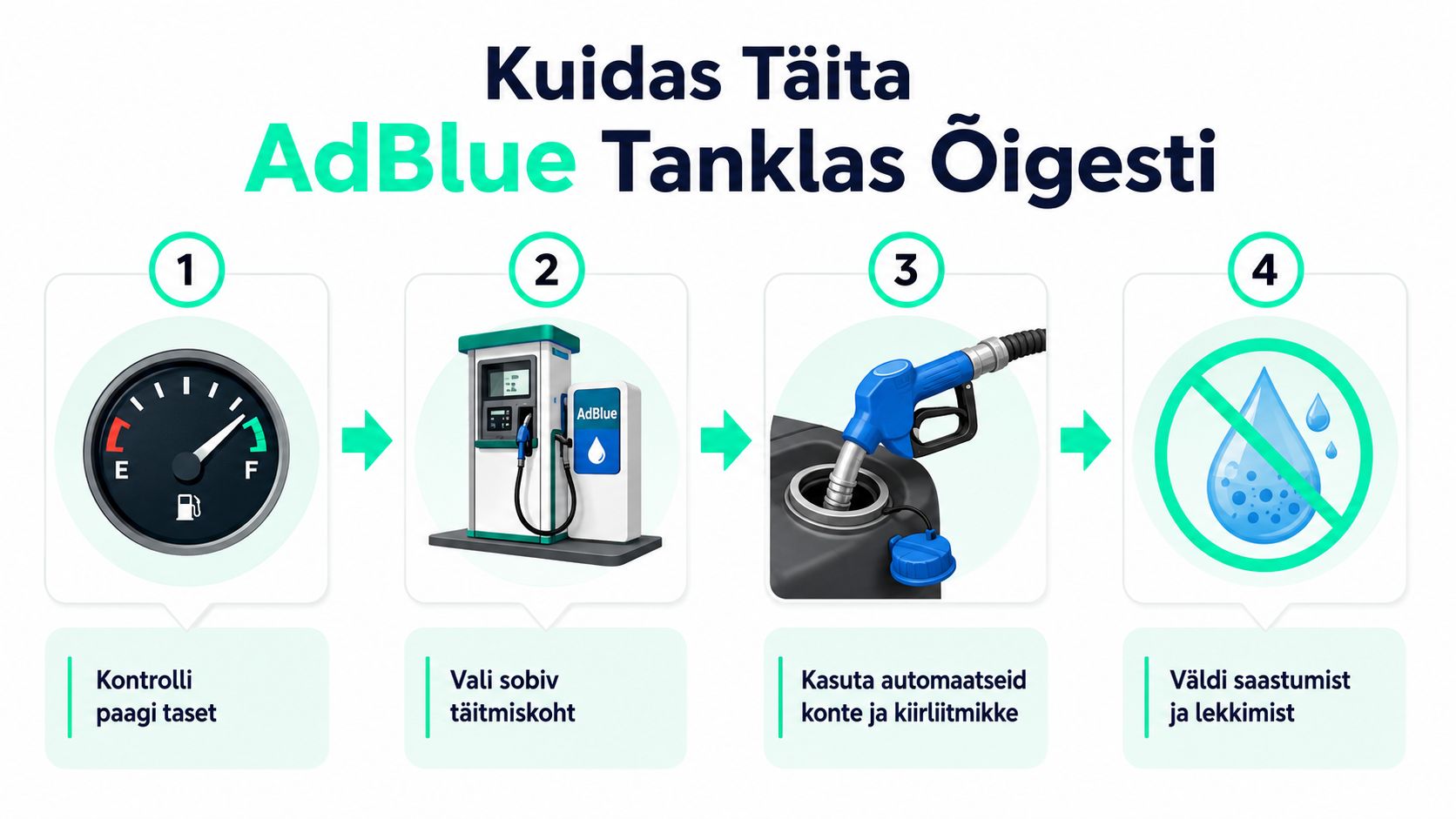 Juhend AdBlue tankimiseks tanklas nelja lihtsa sammuna, mis aitab vältida saastumist ja tagab korrektse täitmise protsessi.