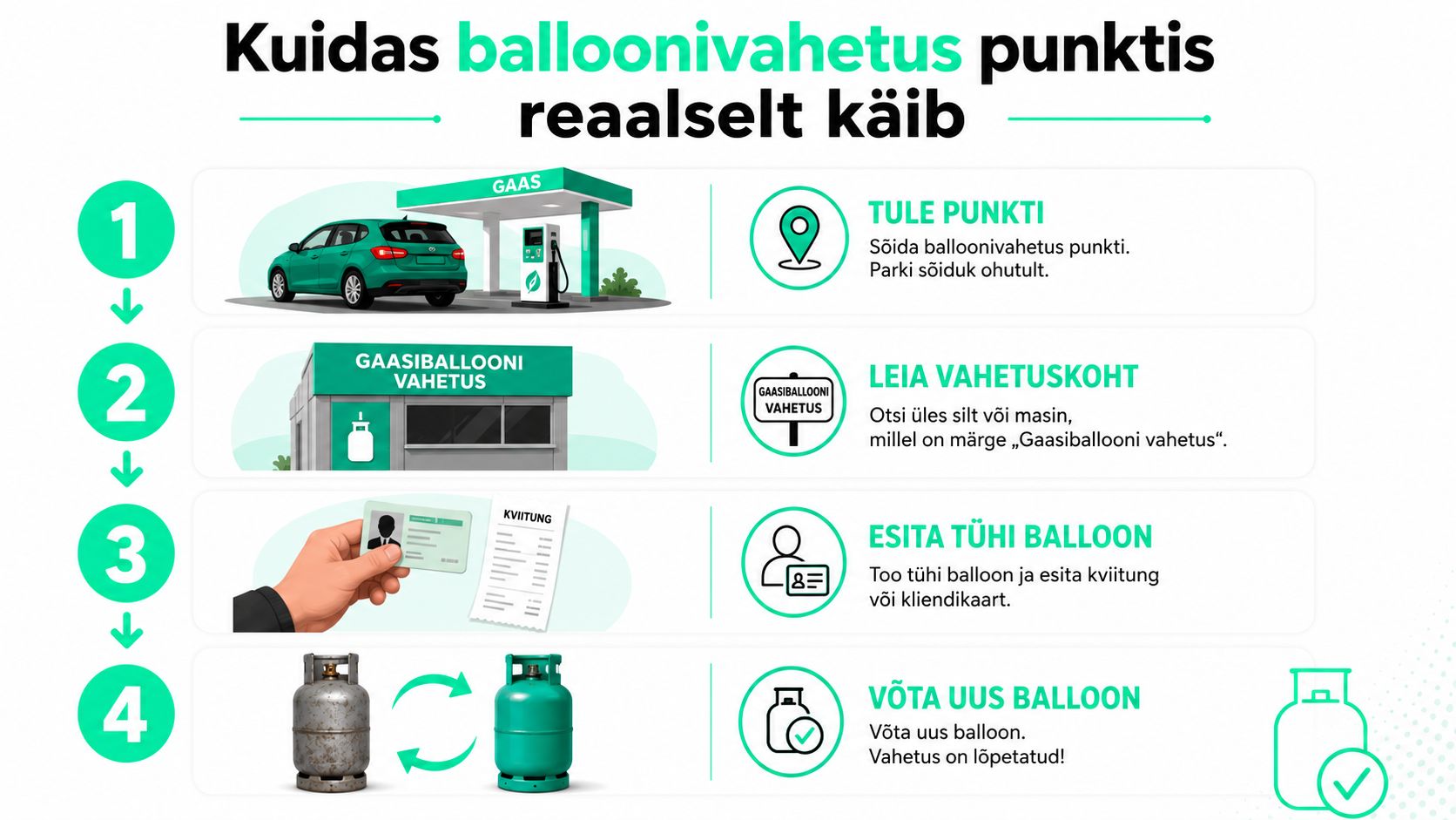 Juhend, mis selgitab neljas lihtsas sammus, kuidas Alexela gaasiballooni vahetuspunktis tühja ballooni uue vastu vahetada.