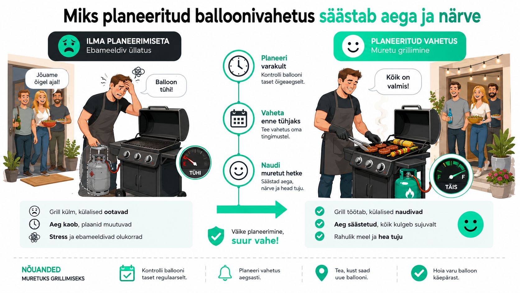 Infograafik selgitab, kuidas planeeritud gaasiballooni vahetus säästab aega ja närve grillimise ajal.