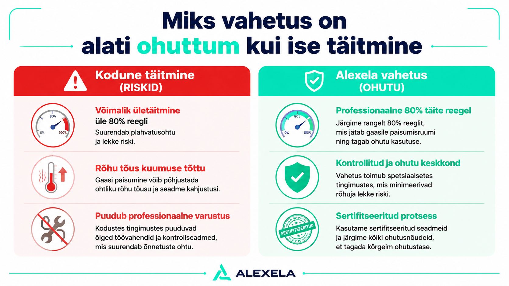 Võrdlev infograafik selgitab, miks on Alexela gaasiballooni vahetus ohutum kui kodune täitmine ja riskide vältimine.