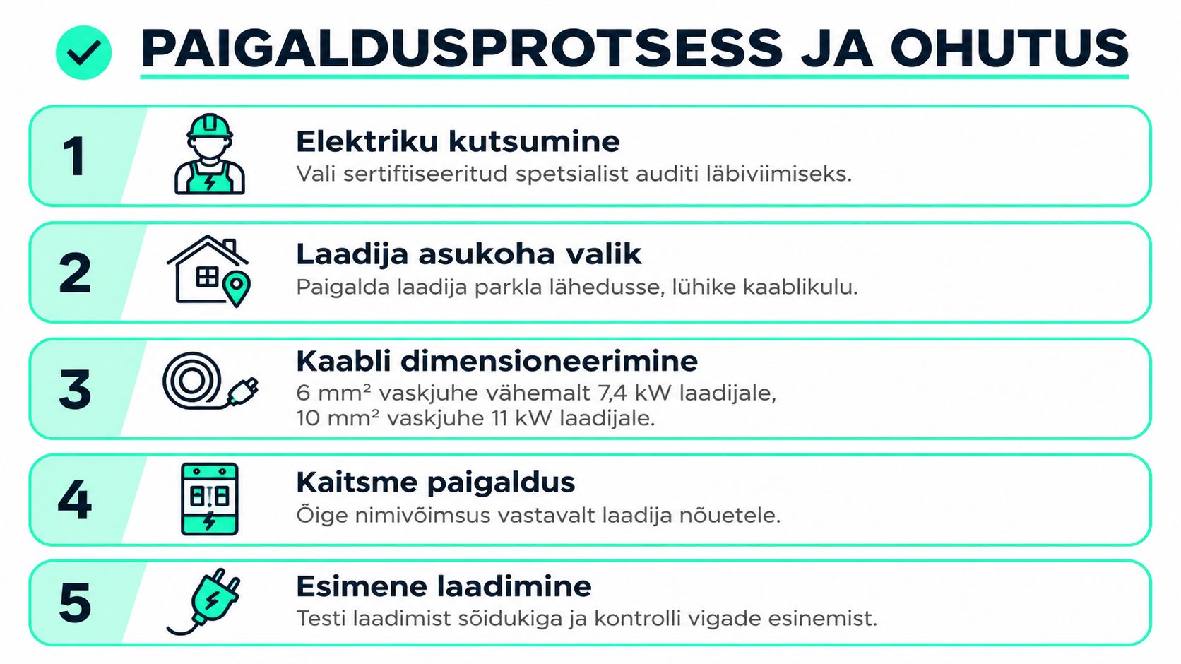 Samm-sammuline juhend elektriauto laadija ohutuks paigaldamiseks, mis hõlmab elektriku kutsumist, asukoha valikut, kaabeldust, kaitsmete paigaldust ja esimest laadimist.