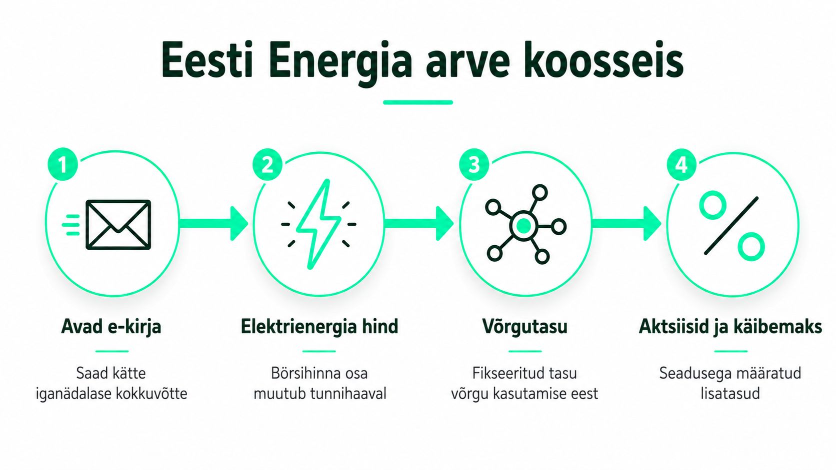 Eesti Energia arve koosseisu selgitav infograafik, mis näitab neljaastmelist elektriarve kujunemise protsessi alates e-kirja saamisest kuni maksude ja tasudeni.