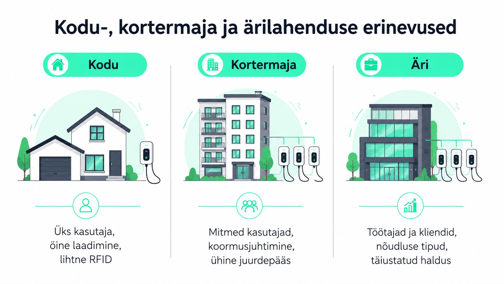 Infograafik näitab elektriautode laadimislahenduste erinevusi kodus, kortermajas ja ärihoones koos erinevate kasutajagruppide ja vajadustega.