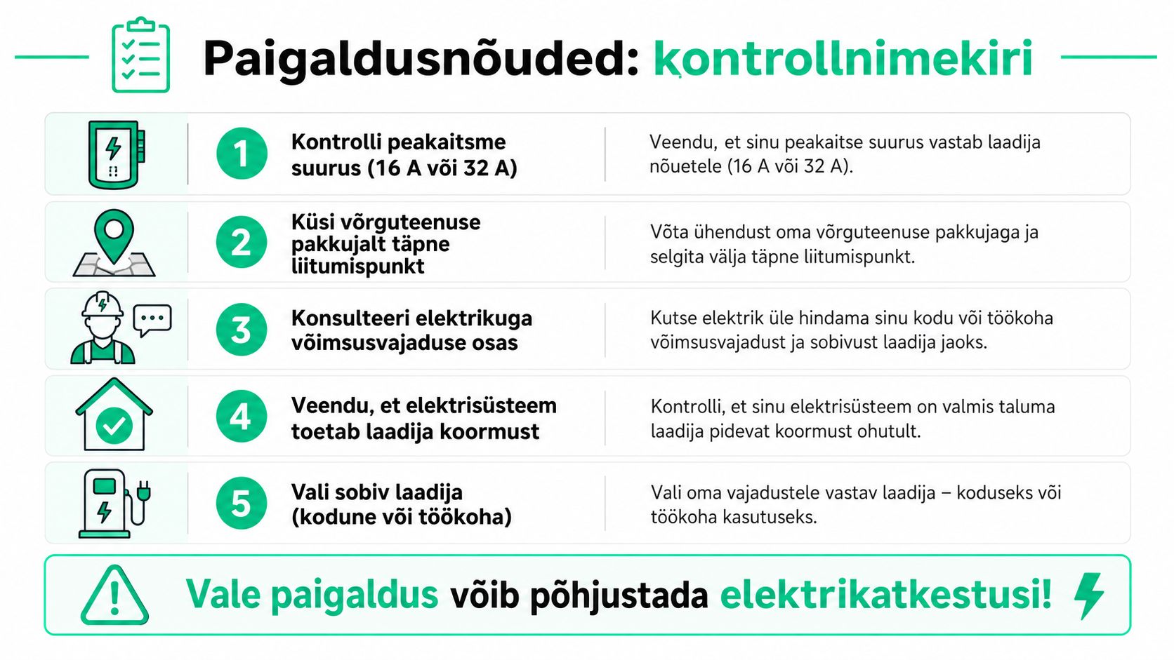 Kontrollnimekiri elektriauto laadija ohutuks paigaldamiseks, mis sisaldab viit sammu alates peakitsme kontrollist kuni sobiva laadija valikuni.