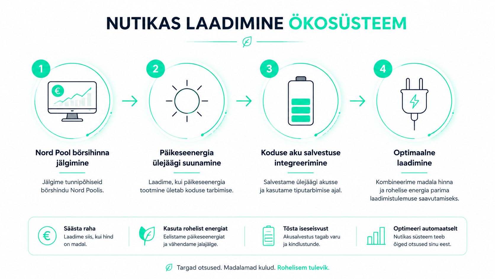 Skeem, mis selgitab nutikat laadimist, kasutades päikeseenergiat ja Nord Pooli börsihindu kulude vähendamiseks ja energiatõhususe suurendamiseks.