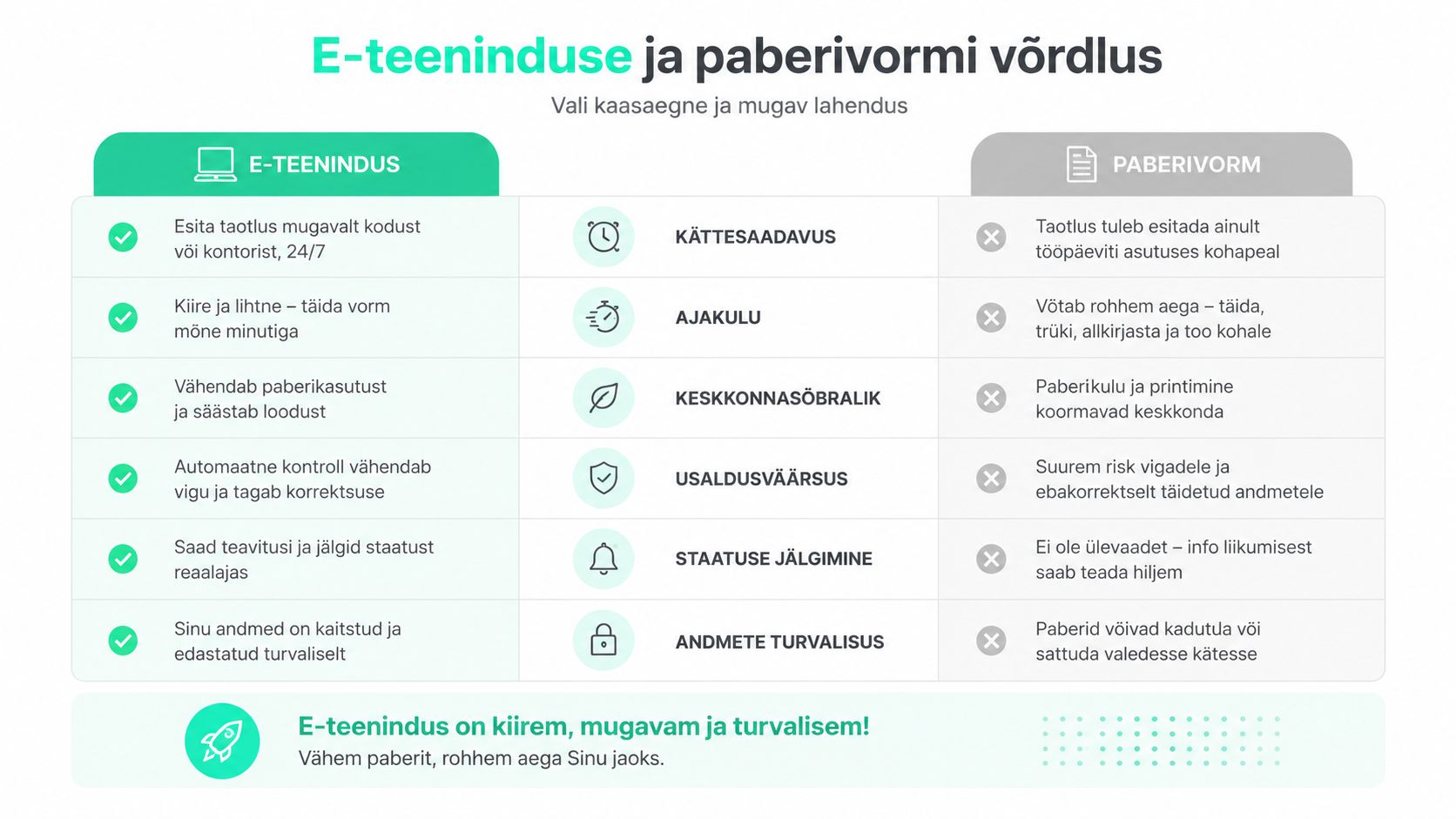 E-teeninduse ja pabervormi võrdlustabel, mis toob välja e-teeninduse mugavuse, kiiruse, keskkonnasõbralikkuse, usaldusväärsuse, jälgitavuse ja turvalisuse eelised.