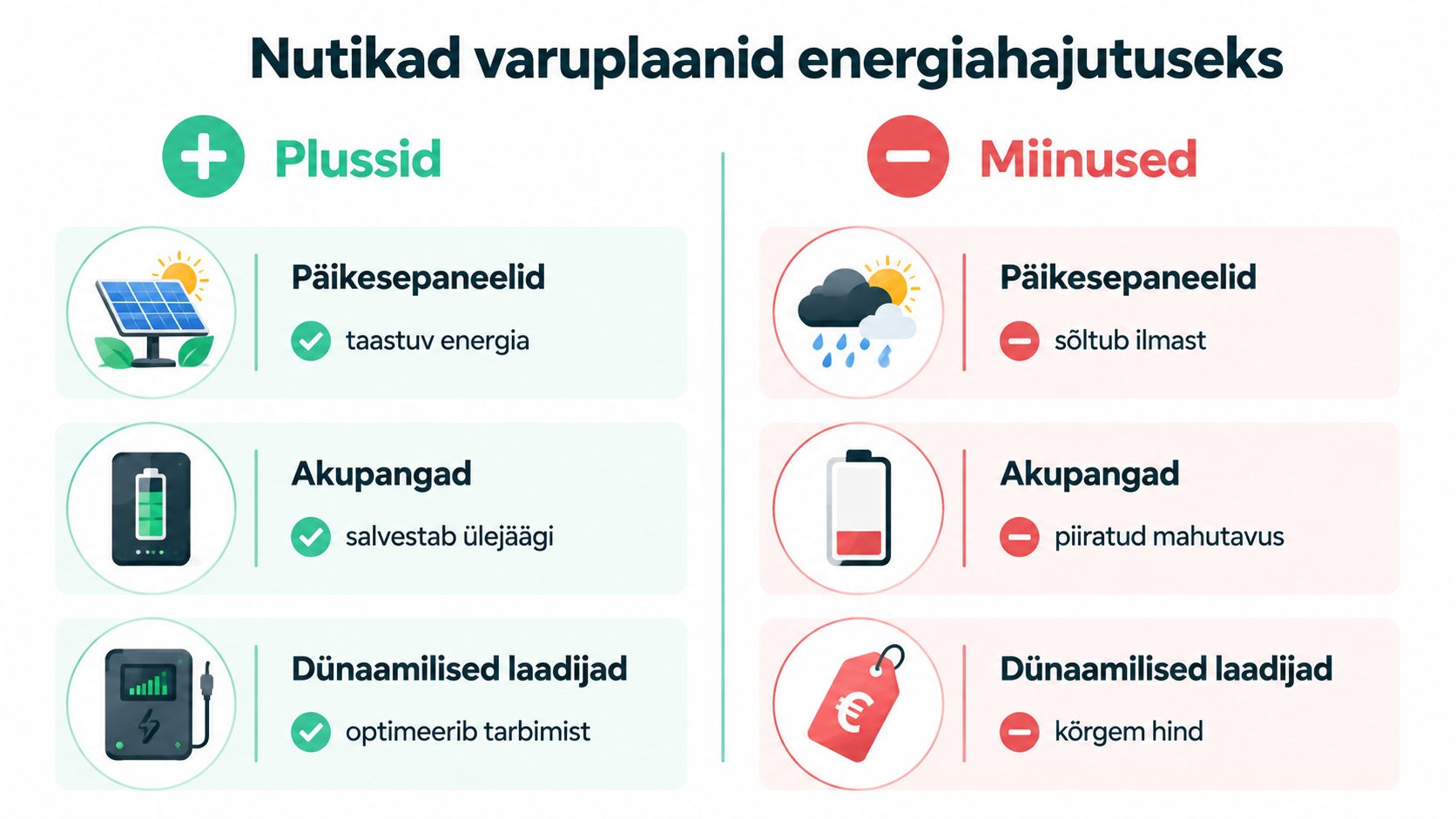 Nutikad varuplaanid ja lahendused elektrienergia hajutamiseks, näidates päikesepaneelide, akupankade ja dünaamiliste laadijate plusse ning miinuseid.